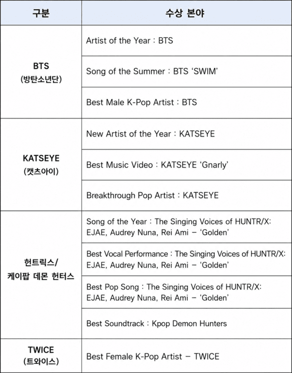 2026 아메리칸 뮤직 어워즈 케이팝 수상 결과
