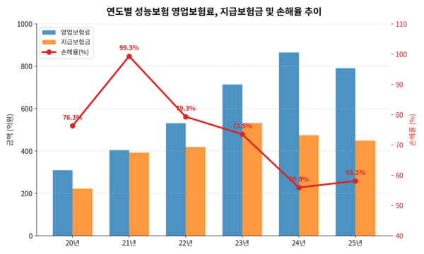 성능보험 손해율은 2021년도(2021년 3월~2022년 2월) 99.3%에서 2025년도(2025년 3월~2026년 2월) 58.1%로 낮아졌다. 2023년도부터 2025년도까지 지급보험금(주황색)은 531억원에서 449억원으로 줄었고, 영업보험료(파란색)는 714억원에서 791억원으로 늘었다. (자료=국토교통부, 모경종 의원실 제공)