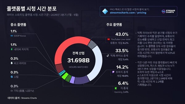 2026년 3분기 라이브 스트리밍 플랫폼별 시청 시간 분포. (자료=스트림즈 차트 재구성)