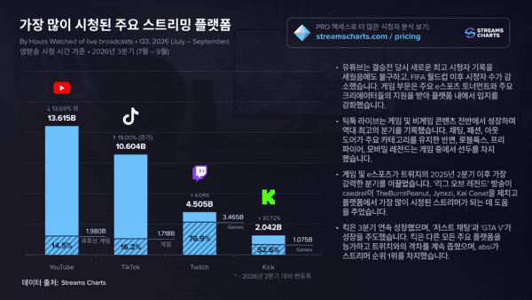 2026년 3분기 주요 스트리밍 플랫폼 시청 시간 비교. (자료=스트림즈 차트 재구성)