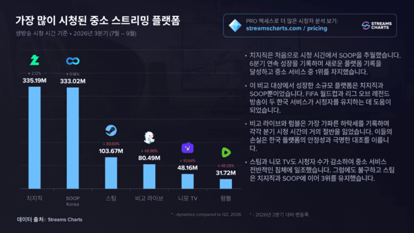 2026년 3분기 중소 스트리밍 플랫폼 시청 시간 현황. (자료=스트림즈 차트 재구성)